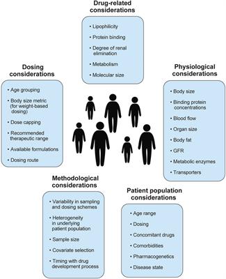 Characterizing Pharmacokinetics in Children With Obesity—Physiological, Drug, Patient, and Methodological Considerations